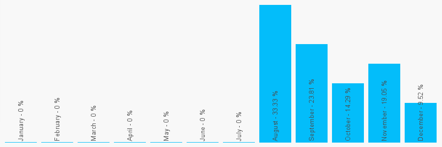 Number popularity chart 2078166667