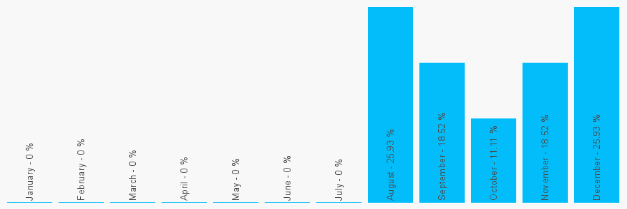 Number popularity chart 2032869661