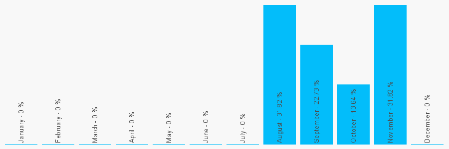 Number popularity chart 7754032816