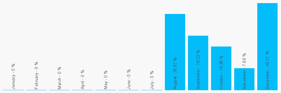 Number popularity chart 1793320221