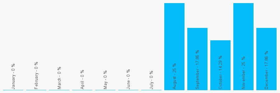 Number popularity chart 134290031