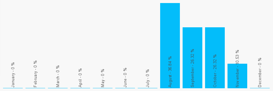 Number popularity chart 2088018091