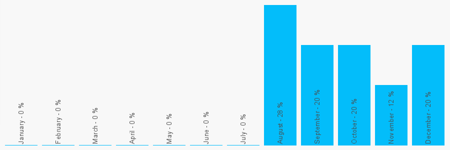 Number popularity chart 7968063369