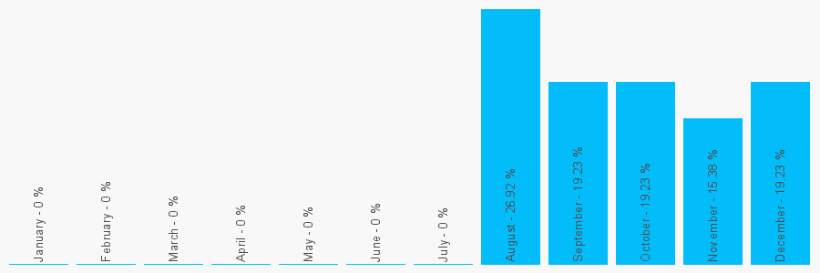 Number popularity chart 1233543525