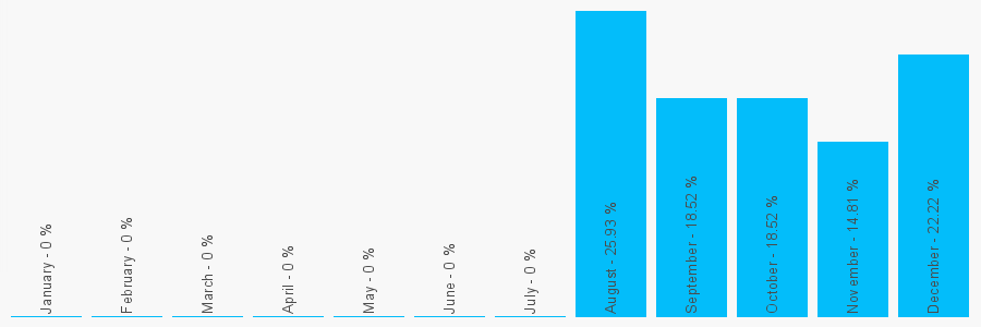 Number popularity chart 447594012