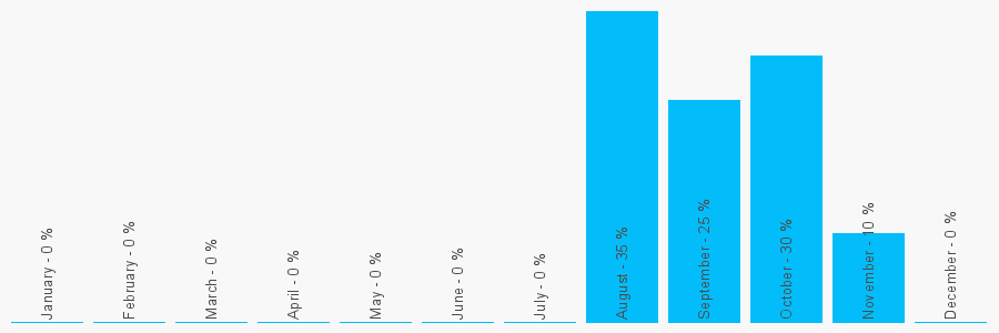 Number popularity chart 3300431723