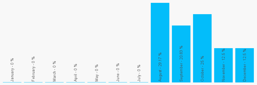 Number popularity chart 7399857020