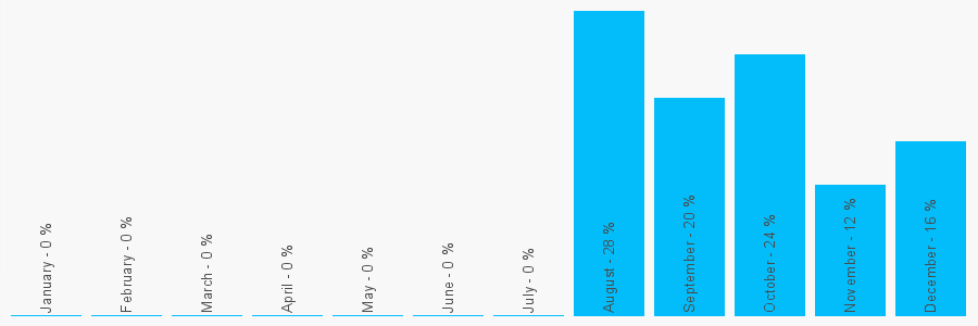 Number popularity chart 1895644003