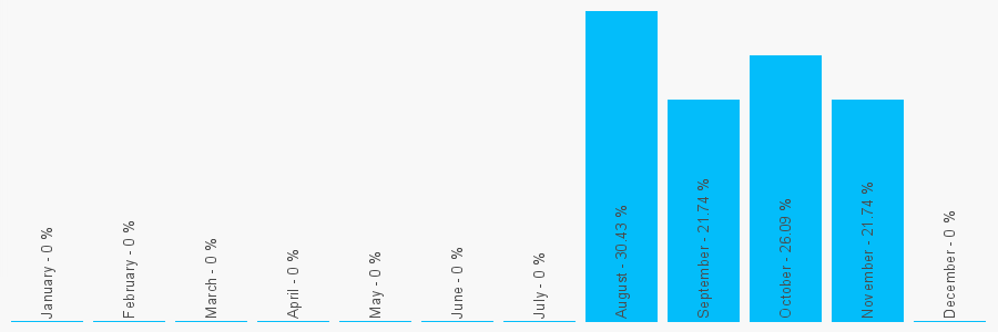 Number popularity chart 7443767910