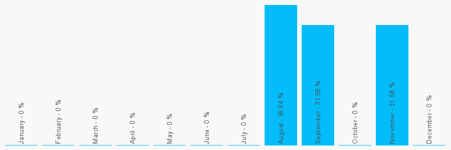 Number popularity chart 1202159498