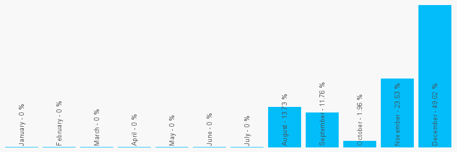 Number popularity chart 2037817079