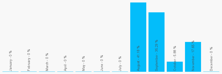 Number popularity chart 1423241237