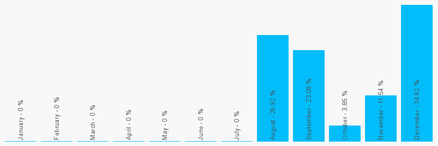 Number popularity chart 7756543455