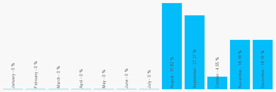 Number popularity chart 7956304894