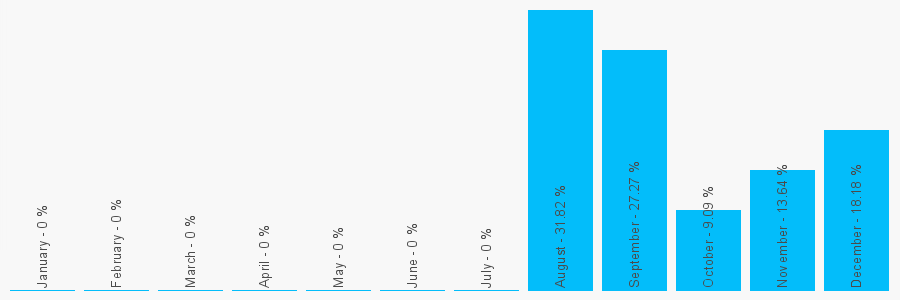 Number popularity chart 2031500126