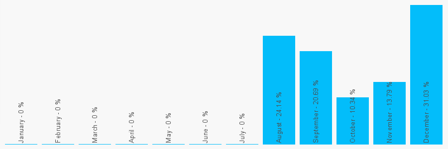 Number popularity chart 5462