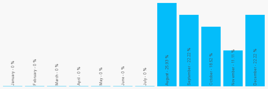 Number popularity chart 34652331