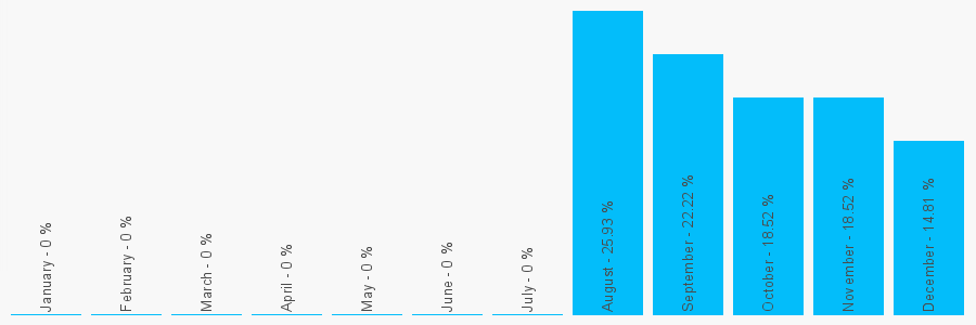 Number popularity chart 8004776773