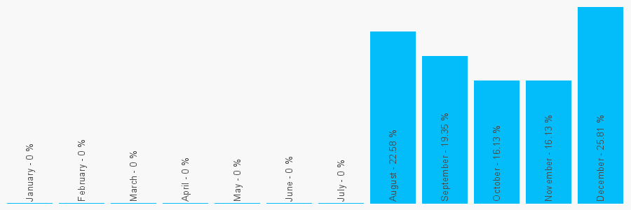 Number popularity chart 1302964451