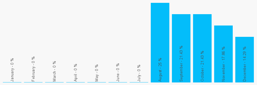 Number popularity chart 7730449128