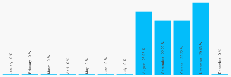 Number popularity chart 1233450693