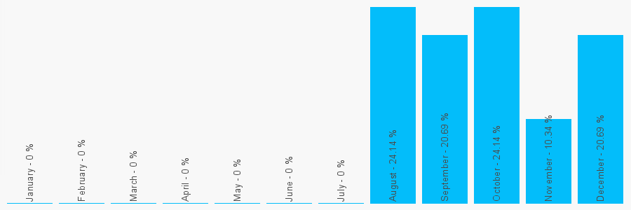 Number popularity chart 1202295723