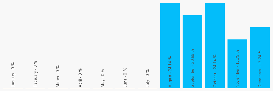 Number popularity chart 7833370592