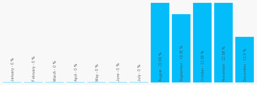 Number popularity chart 1132634135