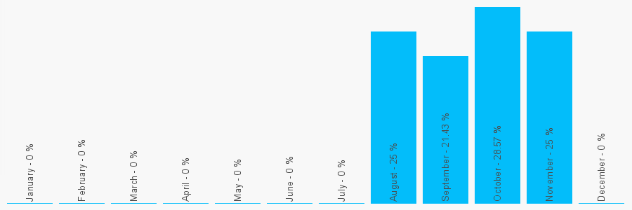 Number popularity chart 1212852130