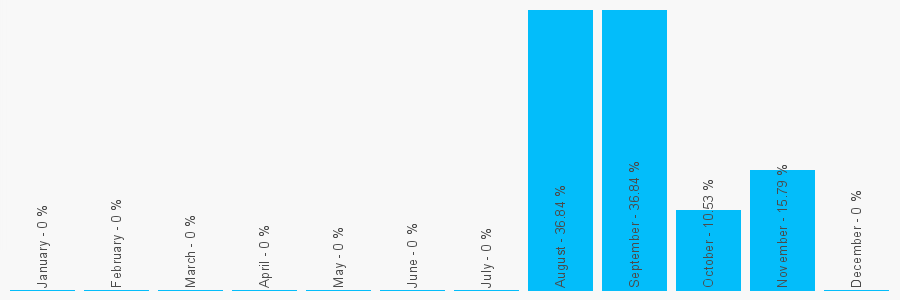 Number popularity chart 442997079