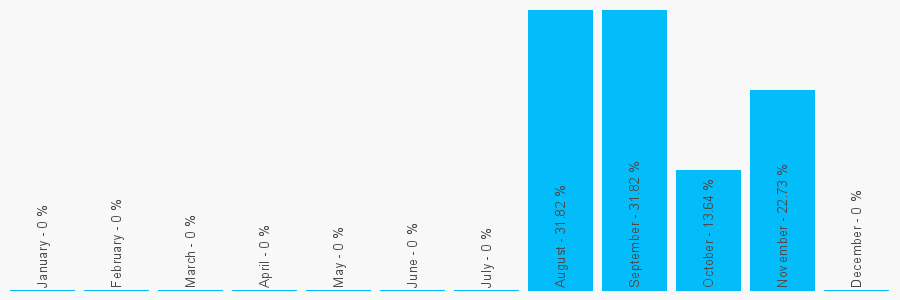 Number popularity chart 7795402892