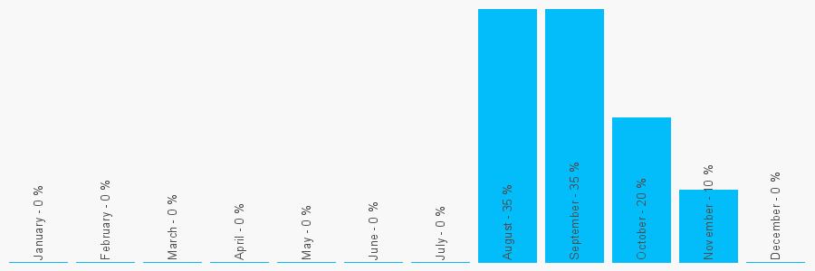 Number popularity chart 1293714679