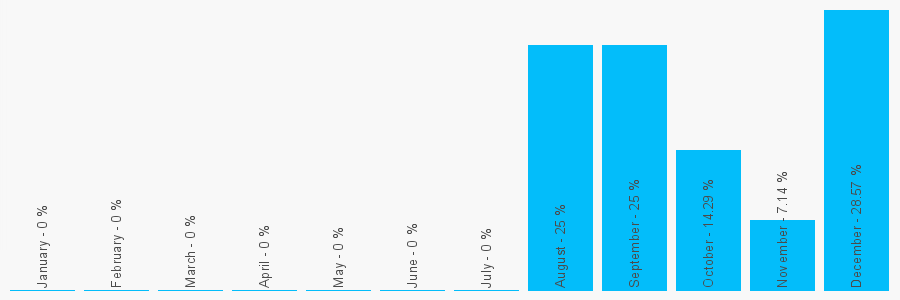 Number popularity chart 1332834273