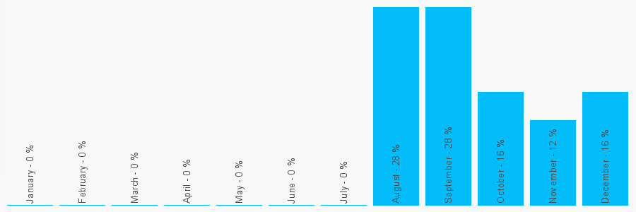 Number popularity chart 3331559725