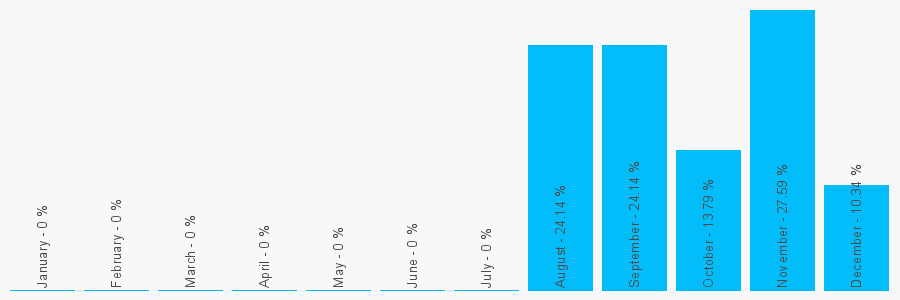 Number popularity chart 1293714679