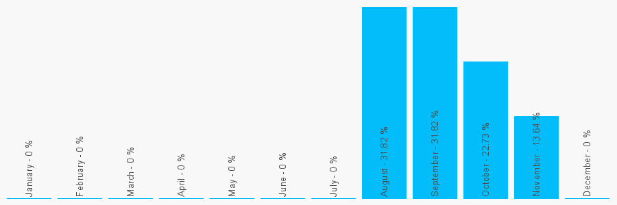 Number popularity chart 7762638772