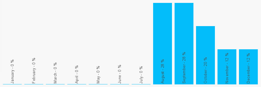 Number popularity chart 6858311160