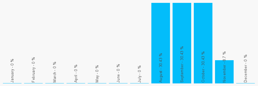 Number popularity chart 1233649000