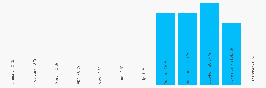 Number popularity chart 7477477096