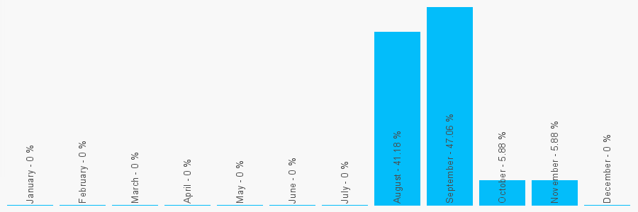 Number popularity chart 1252523251