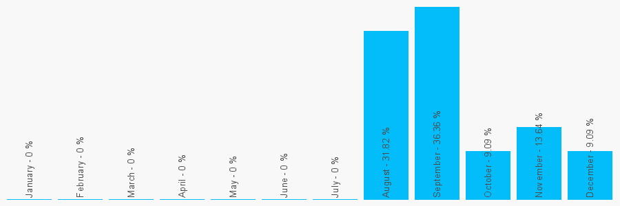 Number popularity chart 7880515658