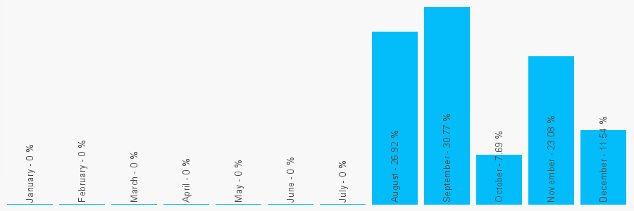 Number popularity chart 1416383909