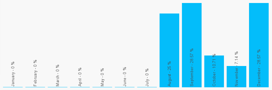 Number popularity chart 13478985427