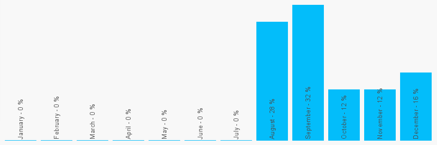 Number popularity chart 1472851184