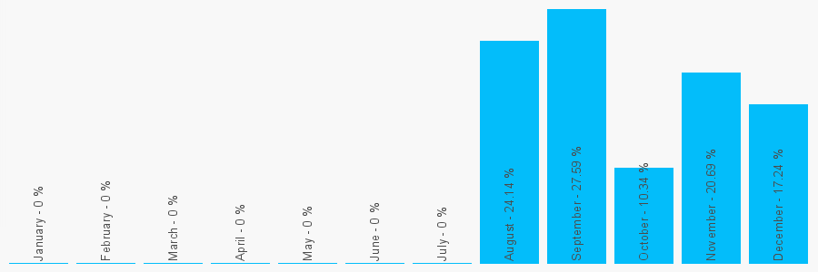 Number popularity chart 7730660069