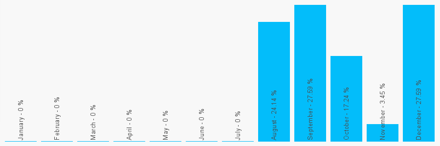 Number popularity chart 3301279113