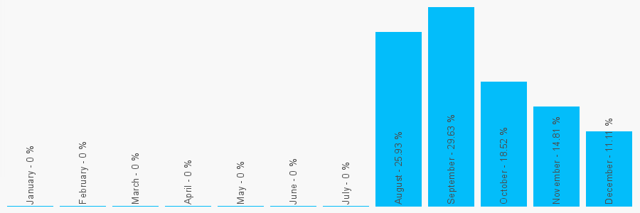 Number popularity chart 2392492422