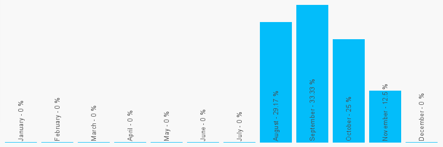 Number popularity chart 7426168319