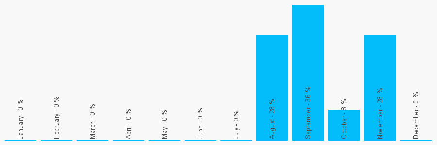 Number popularity chart 1274672568