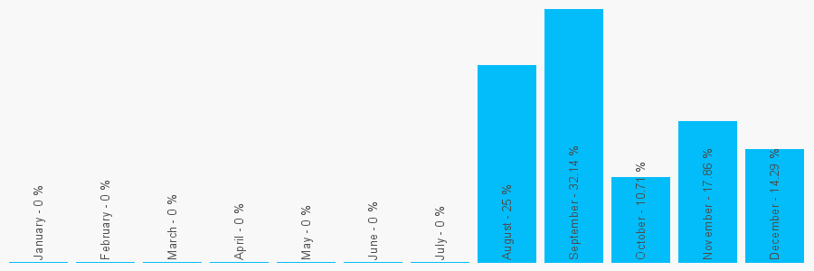 Number popularity chart 1138683988